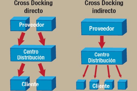 Almacenamiento (Storage) con Cross Docking en Concepción, Bío-Bío, Chile